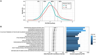 Genetic landscape of Parkinson’s disease and related diseases in Luxembourg